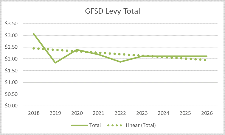 GFSD Levy graph
